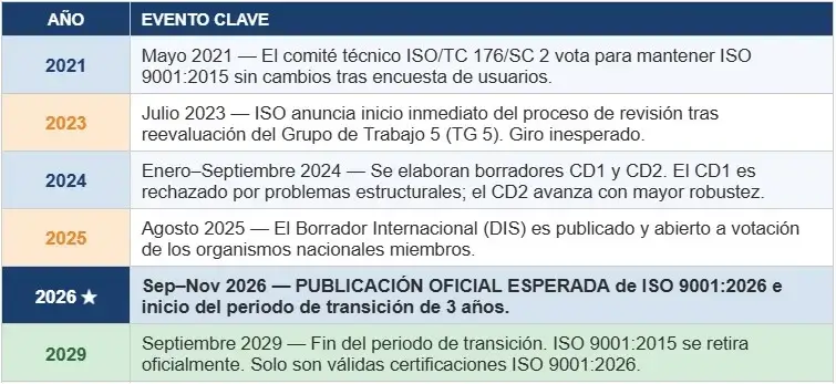 2. línea de tiempo de la revisión